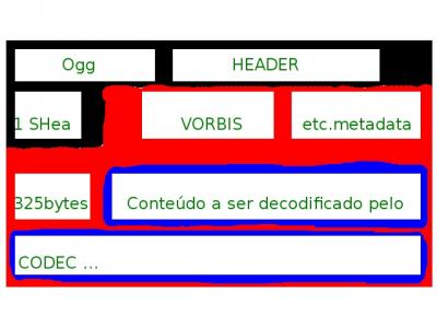 Linux: Entendendo os codecs, os containers formats e por que o Ogg é tão bom