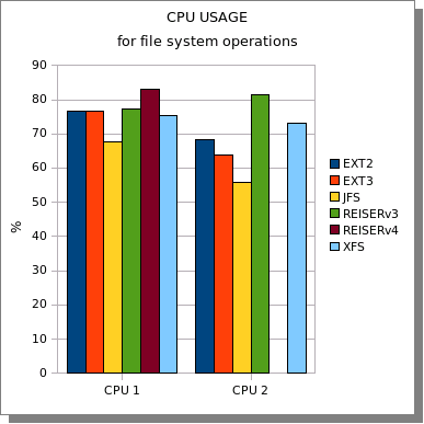 Linux: Benchmark dos sistemas de arquivos Linux por consumo de CPU