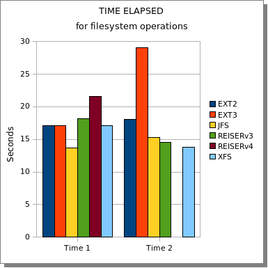 Linux: Benchmark dos sistemas de arquivos Linux por tempo 